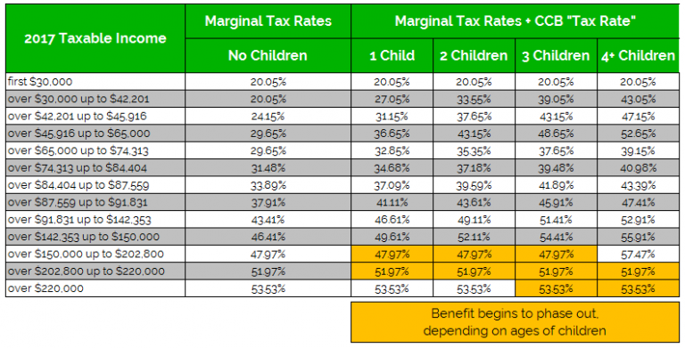 canada-child-benefit-the-hidden-tax-rate-planeasy