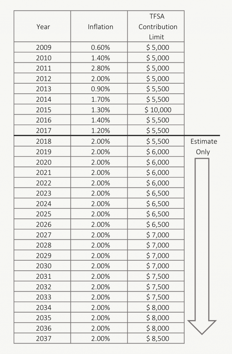 Our 1M Goal How We're Using Our TFSA For Retirement PlanEasy