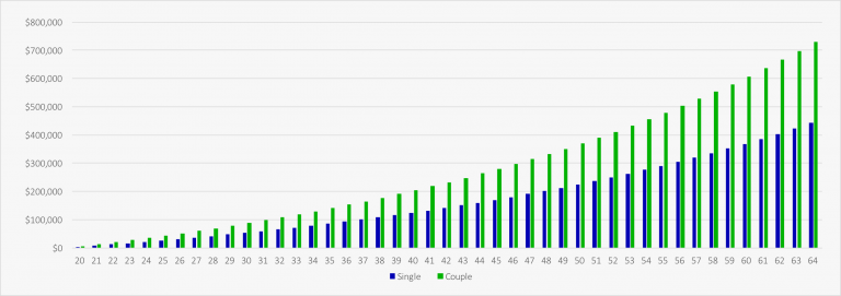 Target Retirement Savings By Age - Chart | PlanEasy