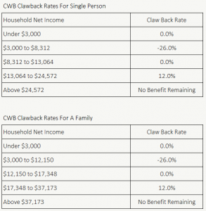 Canada Workers Benefit Clawback Rate 2021