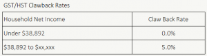 GST HST Credit Clawback Rate 2021