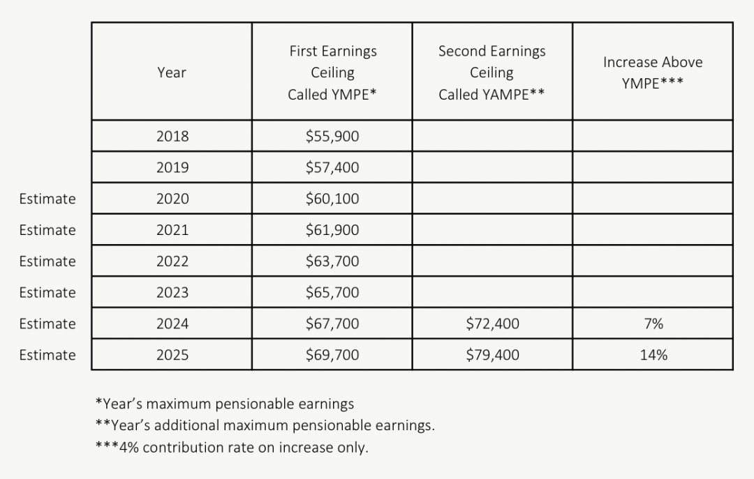 Canada Pension Plan (CPP) Is Expanding! And That’s Going To Make