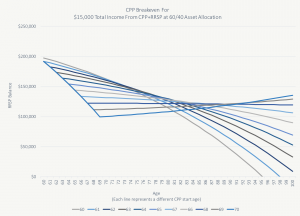 Taking CPP Early or Late - CPP Breakeven