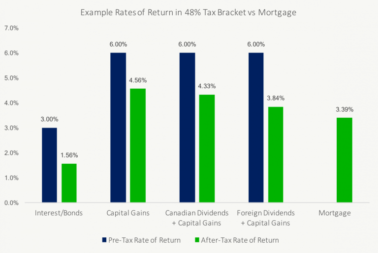 Example Paying Off Mortgage Vs Investing In High Tax Bracket 