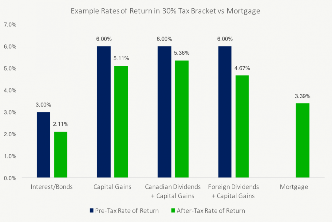 example-paying-off-mortgage-vs-investing-in-moderate-tax-bracket-planeasy