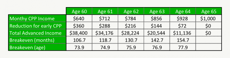 Taking CPP Early Or Late? How Long Until Breakeven? | PlanEasy