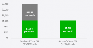 CPP Survivor Benefits