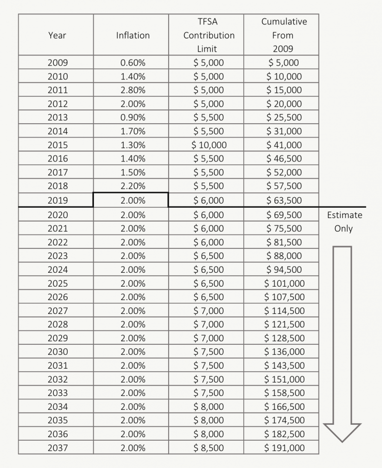 TFSA Contribution Room - 2019 and 2020 Estimate | PlanEasy