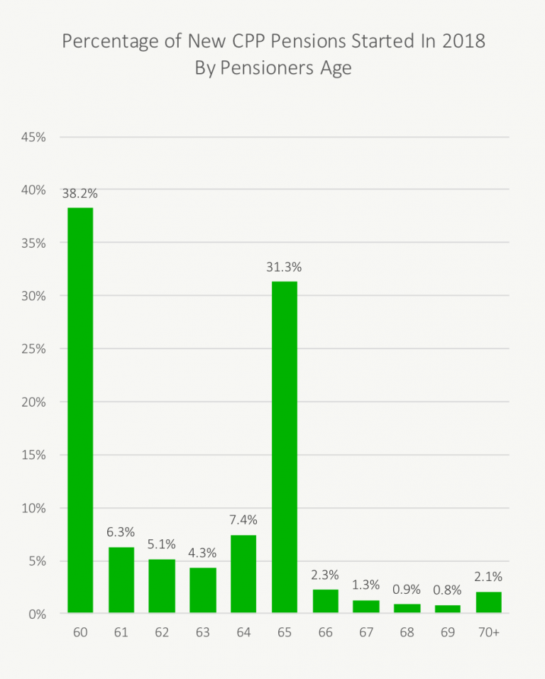 Are Most People Taking CPP Early Or Late? Some Real Numbers From Real ...