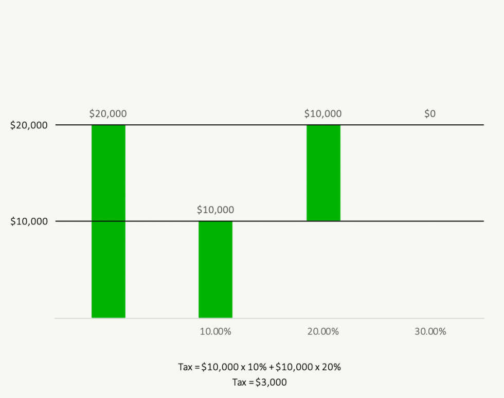 How Do Tax Brackets Work? What Is Your Tax Bracket? PlanEasy