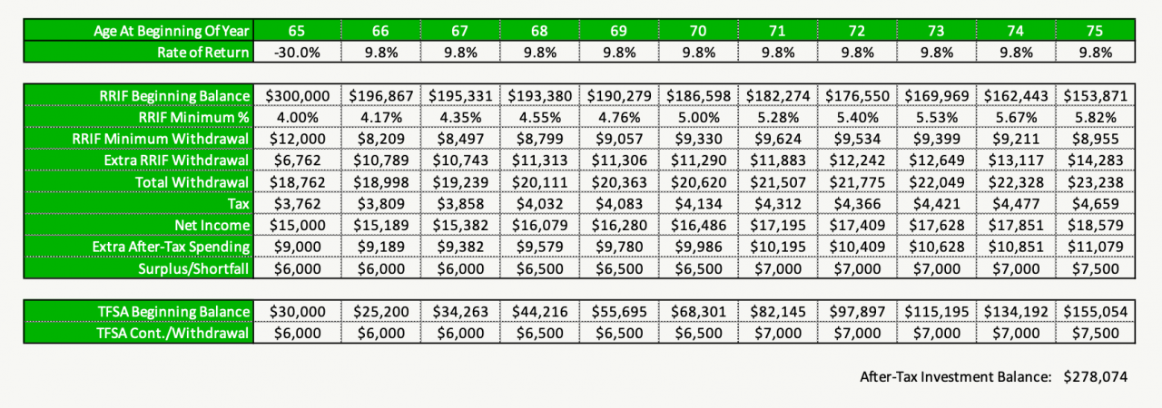 Why You Might Want To Withdraw MORE Than The RRIF Minimum | PlanEasy