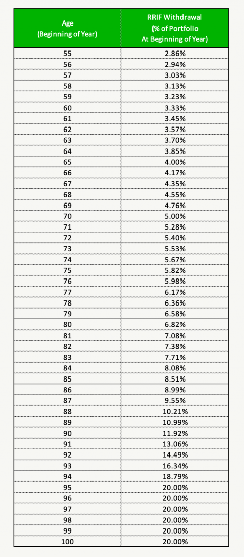 Why You Might Want To Withdraw More Than The Rrif Minimum Planeasy