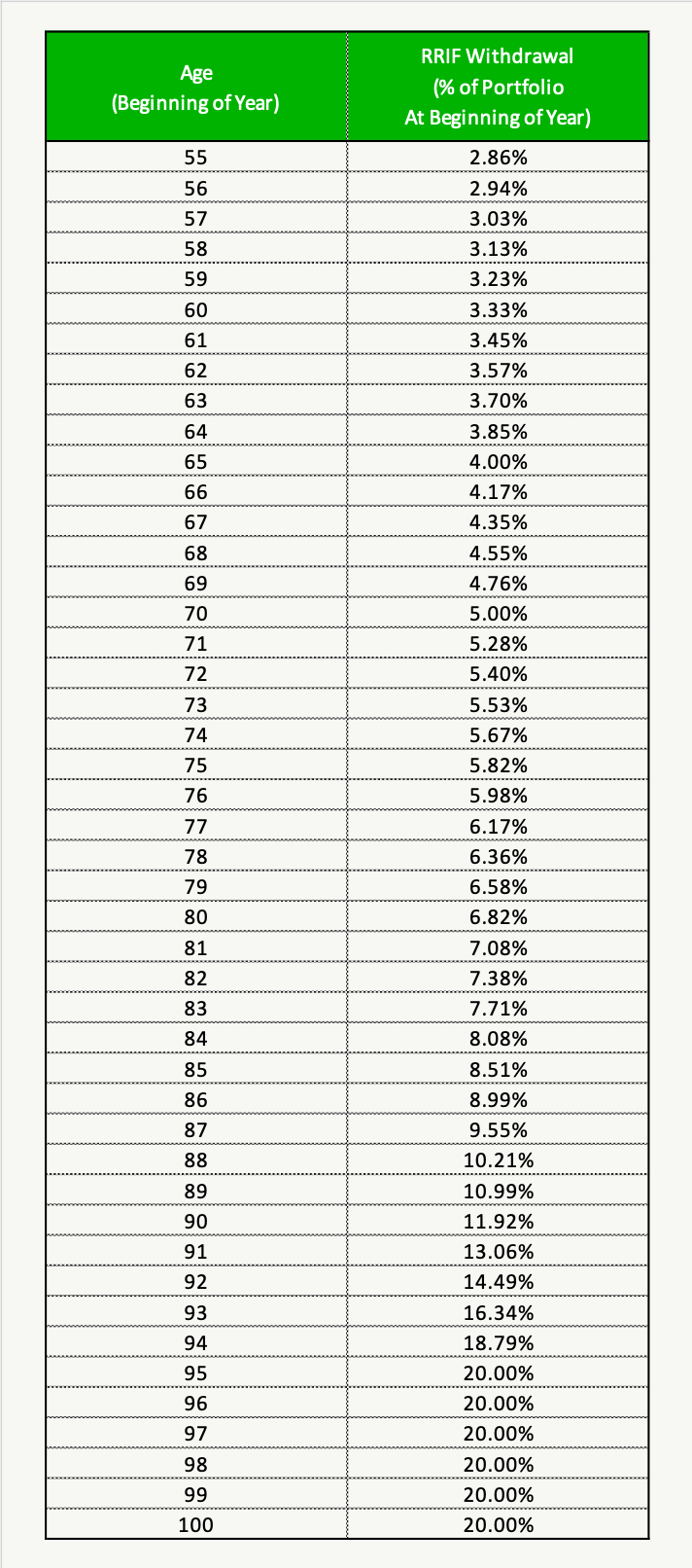 RRIF Minimum Withdrawal Percentage PlanEasy