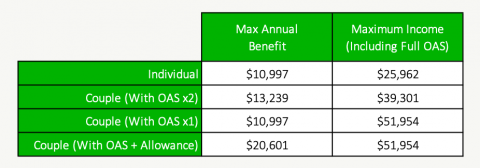 Guarenteed Income Supplement