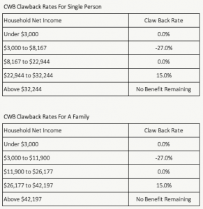 Canada Workers Benefit CWB Clawback Rates 2022 - PlanEasy