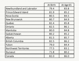 Life Expectancy At Birth And At Age 65