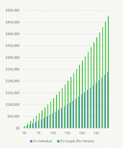 The Financial Benefits Of Marriage