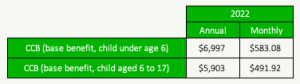 Canada Child Benefit 2022 - Base Amount