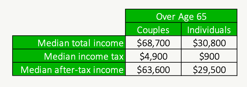 How To Estimate Retirement Spending 2019 Median PlanEasy PlanEasy