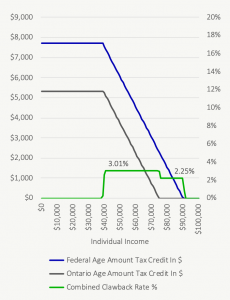 The Age Amount Tax Credit May Increase Your Marginal Tax Rate