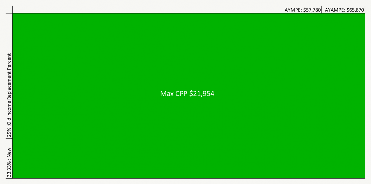 The CPP Max Will Be HUGE In The Future PlanEasy