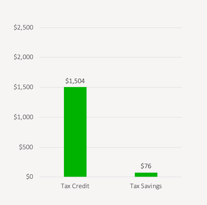  What Is The Pension Income Tax Credit Both The Amount And The 