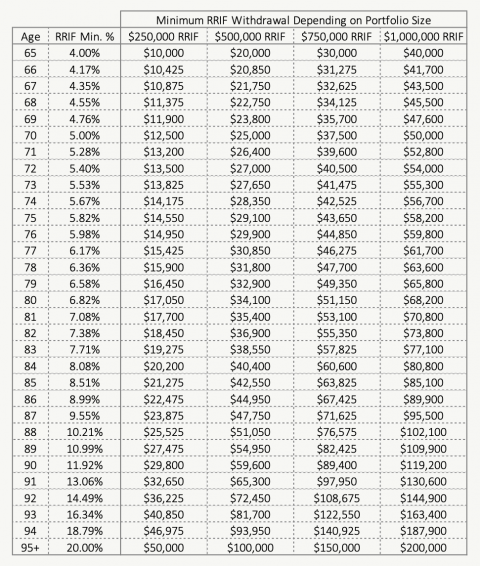 Can An RRSP Be Too Big? | PlanEasy