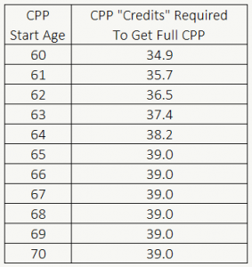 Did You Know Your CPP Estimate Is Probably Wrong