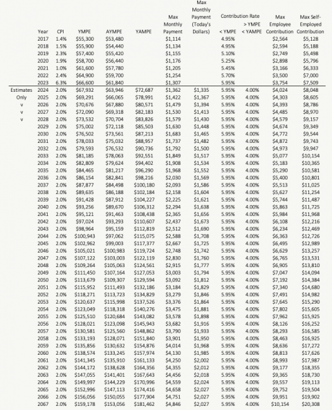 The CPP Max Will Be HUGE In The Future | PlanEasy