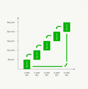 How To Build A GIC Ladder