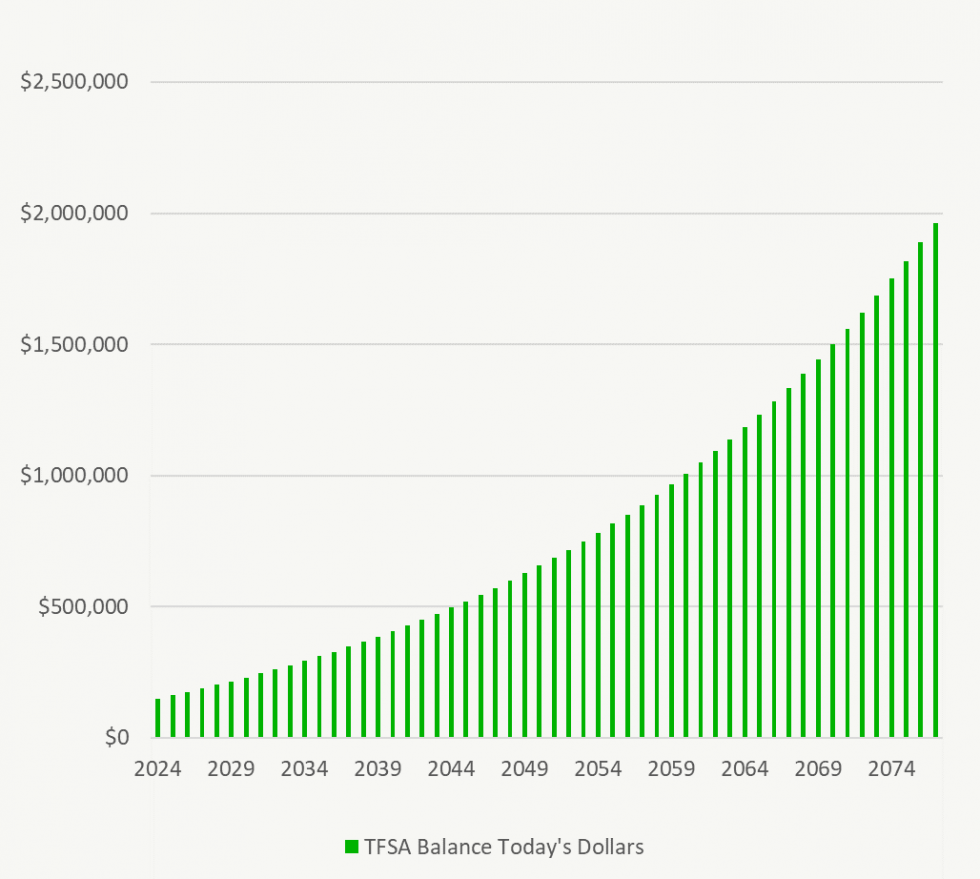 The New TFSA Contribution Limit! How Big Could Your TFSA Get If You