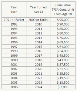 TFSA Contribution Room By Age - 2024 - PlanEasy