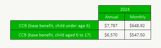 Canada Child Benefit 2024 - Base Amount