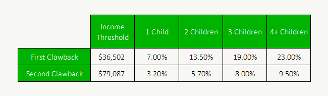 Canada Child Benefit 2024 - Clawback Threshold and Rate