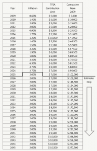 Estimate of Future TFSA Contribution Room - 2025 - PlanEasy