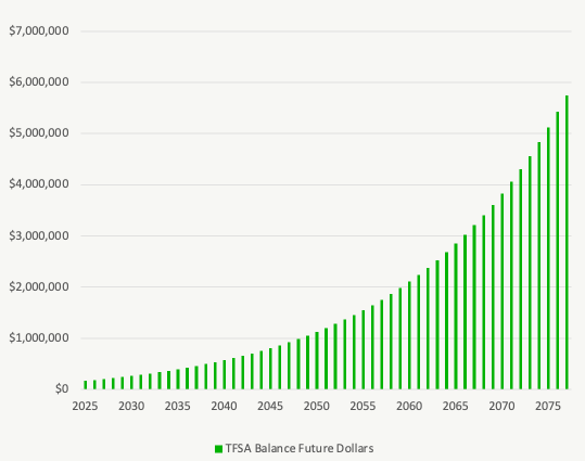 Maximize TFSA Limit - TFSA Balance in Future Dollars - 2025