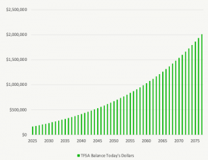 Maximize TFSA Limit - TFSA Balance in Todays Dollars - 2025