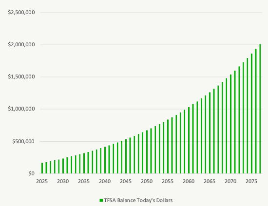 Maximize TFSA Limit - TFSA Balance in Todays Dollars - 2025