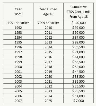 TFSA Contribution Room By Age - 2025 - PlanEasy