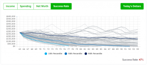 Can They Retire On 250000 - Reduced Spending - Success Rate