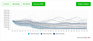 Can They Retire On 250000 - Spend More - Success Rate