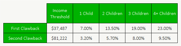 Canada Child Benefit 2025 - Clawback Threshold and Rate